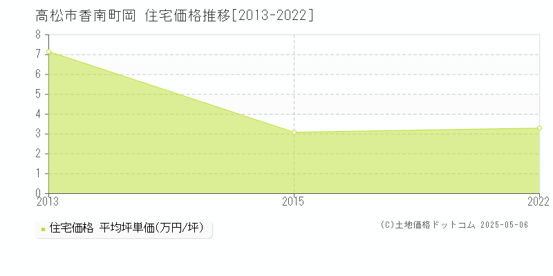 香南町岡(高松市)の住宅価格推移グラフ(坪単価)[2013-2022年]