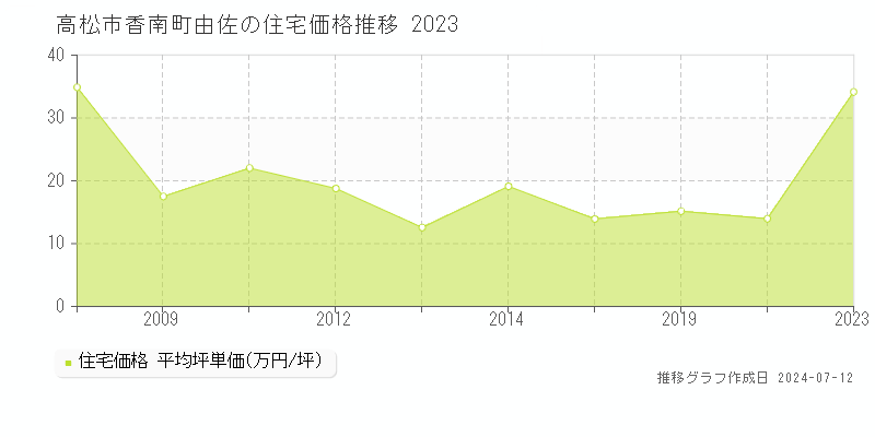 高松市香南町由佐の住宅価格推移グラフ 