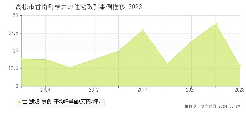 高松市香南町横井の住宅価格推移グラフ 