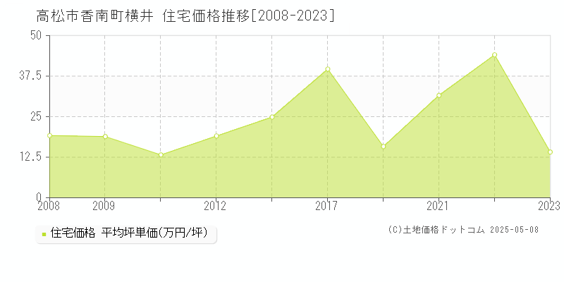 香南町横井(高松市)の住宅価格推移グラフ(坪単価)[2008-2023年]