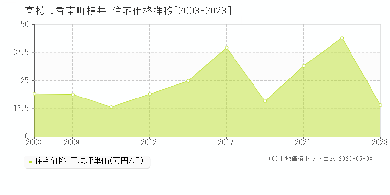 高松市香南町横井の住宅価格推移グラフ 