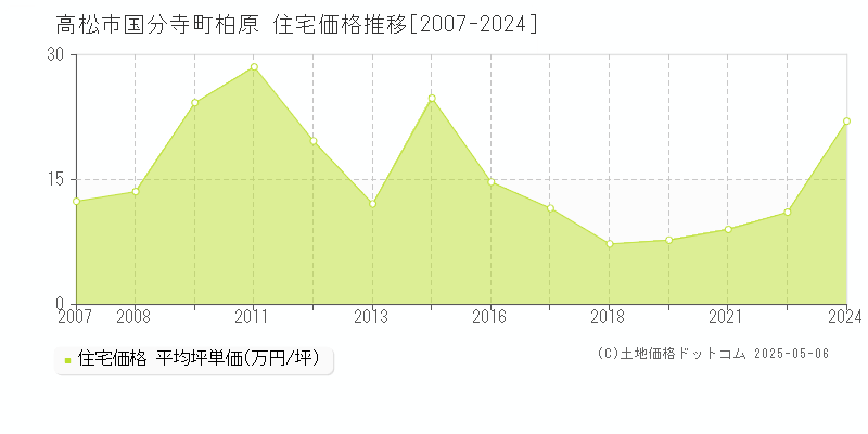 国分寺町柏原(高松市)の住宅価格推移グラフ(坪単価)[2007-2024年]