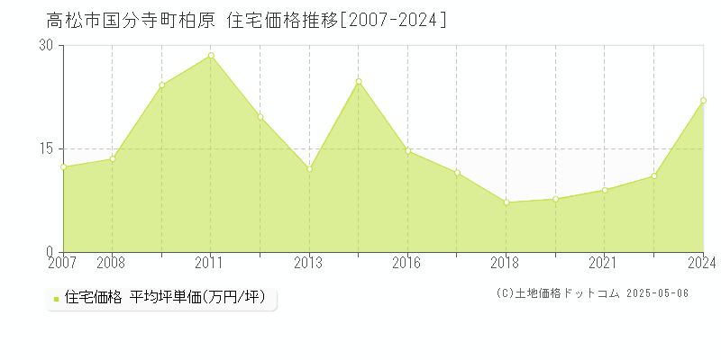 高松市国分寺町柏原の住宅価格推移グラフ 