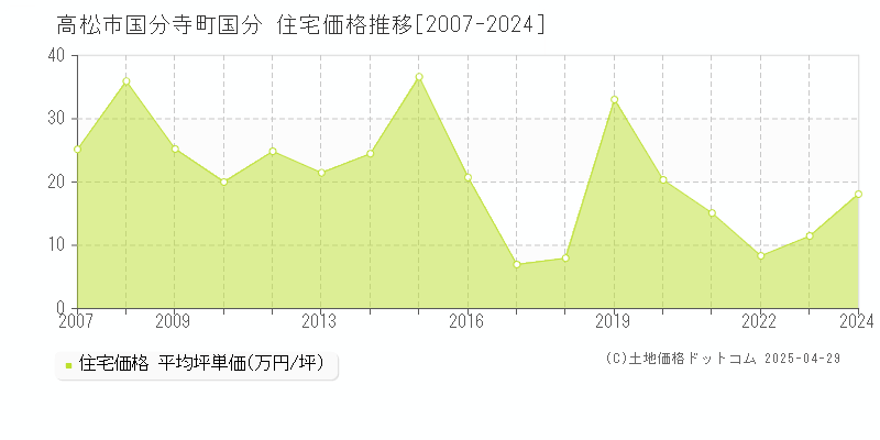 高松市国分寺町国分の住宅価格推移グラフ 