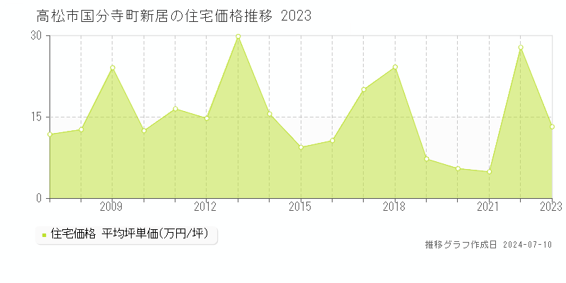 高松市国分寺町新居の住宅価格推移グラフ 