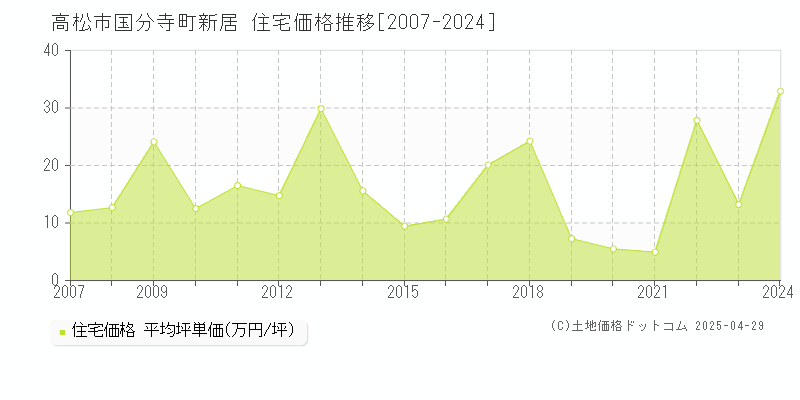 高松市国分寺町新居の住宅価格推移グラフ 