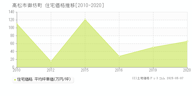 御坊町(高松市)の住宅価格推移グラフ(坪単価)[2010-2020年]