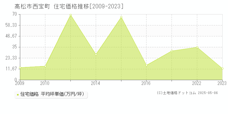 西宝町(高松市)の住宅価格推移グラフ(坪単価)[2009-2023年]