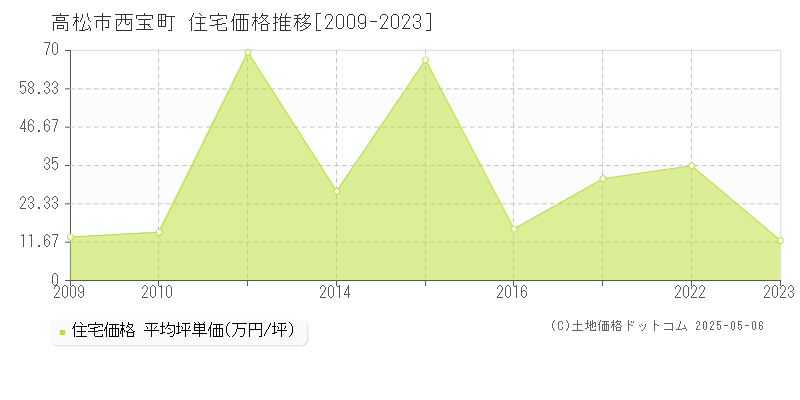 高松市西宝町の住宅価格推移グラフ 