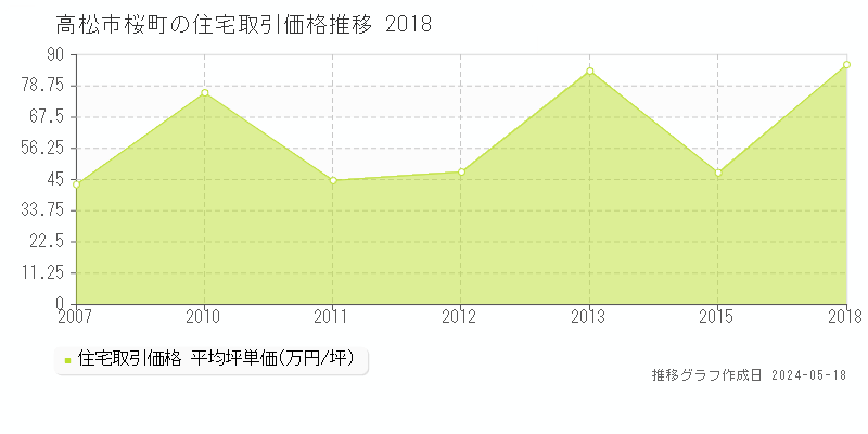 高松市桜町の住宅取引価格推移グラフ 