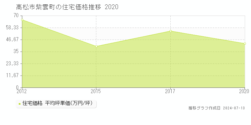 高松市紫雲町の住宅価格推移グラフ 