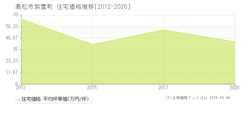 紫雲町(高松市)の住宅価格推移グラフ(坪単価)[2012-2020年]