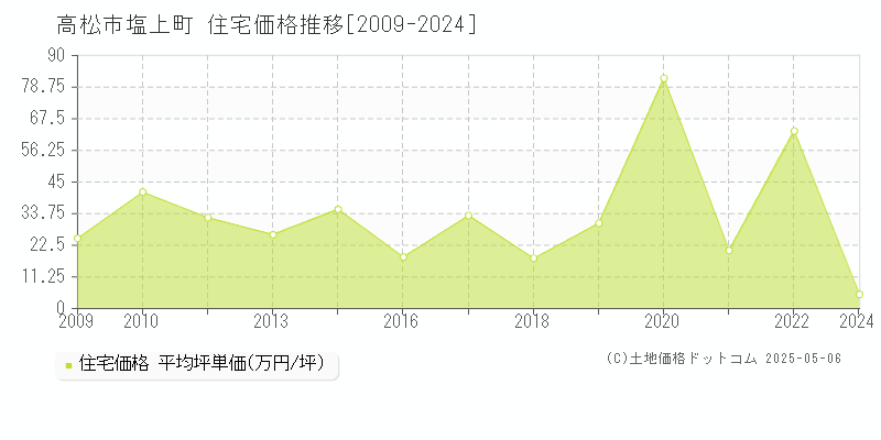 塩上町(高松市)の住宅価格推移グラフ(坪単価)[2009-2024年]