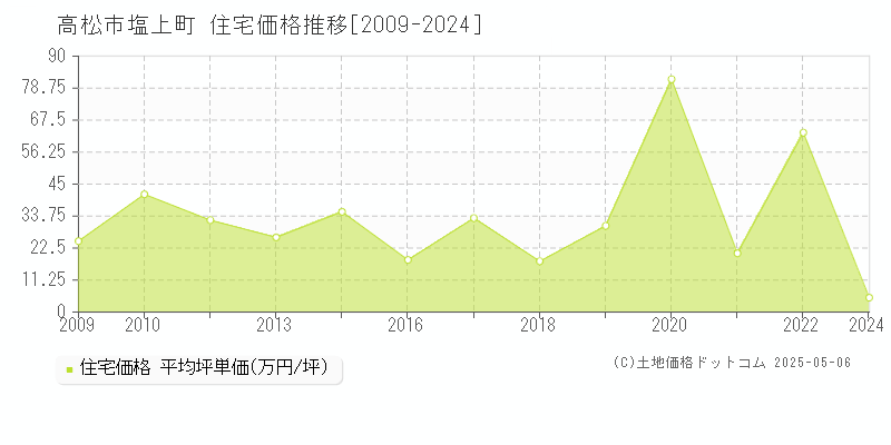 高松市塩上町の住宅価格推移グラフ 