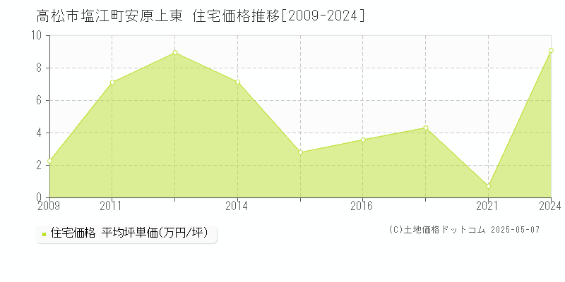 塩江町安原上東(高松市)の住宅価格推移グラフ(坪単価)[2009-2024年]
