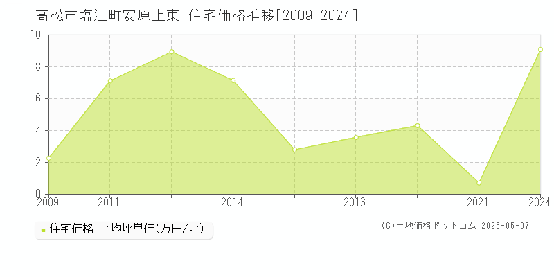 高松市塩江町安原上東の住宅価格推移グラフ 