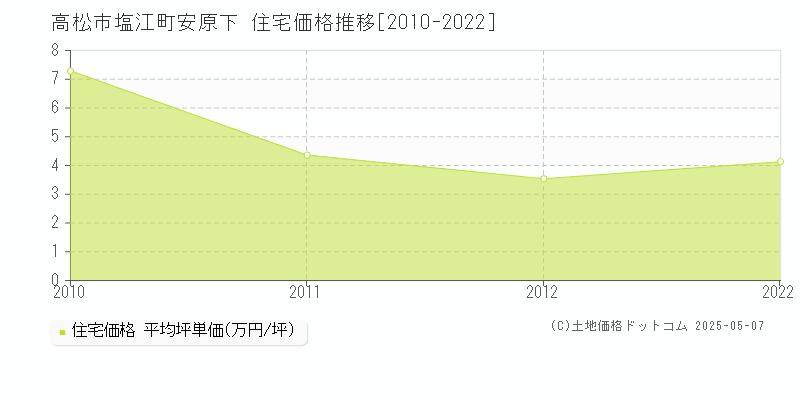 塩江町安原下(高松市)の住宅価格推移グラフ(坪単価)[2010-2022年]