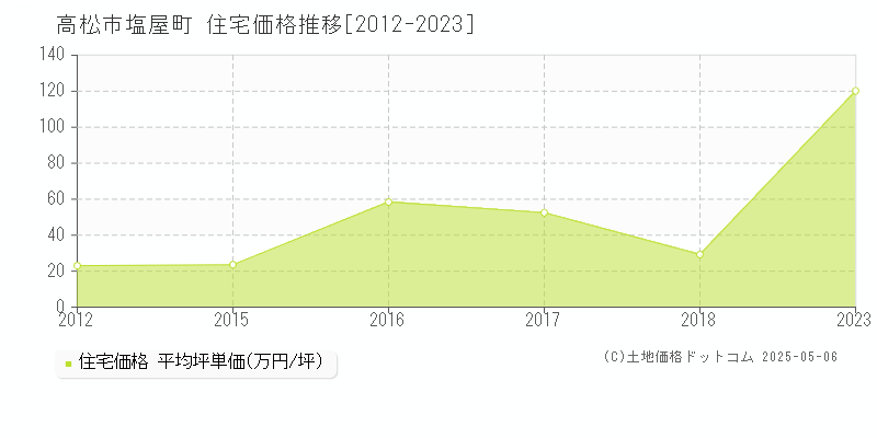 塩屋町(高松市)の住宅価格推移グラフ(坪単価)[2012-2023年]
