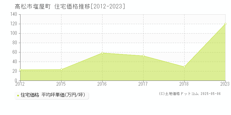 高松市塩屋町の住宅価格推移グラフ 