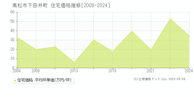 下田井町(高松市)の住宅価格推移グラフ(坪単価)[2008-2024年]