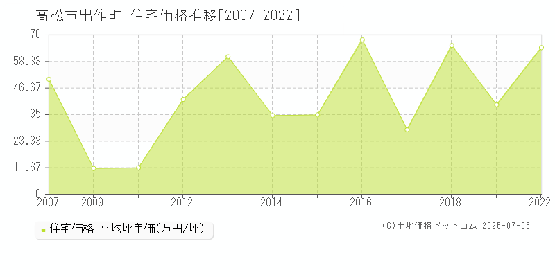 出作町(高松市)の住宅価格推移グラフ(坪単価)[2007-2022年]