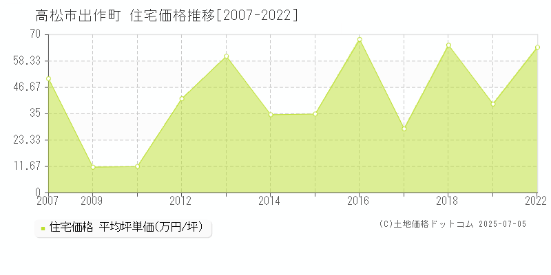 高松市出作町の住宅価格推移グラフ 