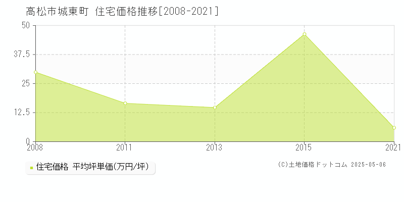 城東町(高松市)の住宅価格推移グラフ(坪単価)[2008-2021年]