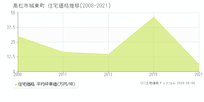 高松市城東町の住宅価格推移グラフ 