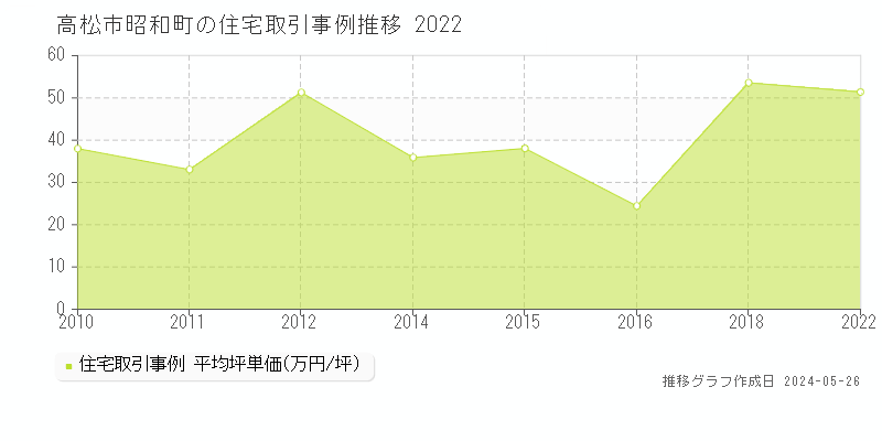 高松市昭和町の住宅価格推移グラフ 