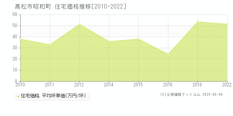 昭和町(高松市)の住宅価格推移グラフ(坪単価)[2010-2022年]