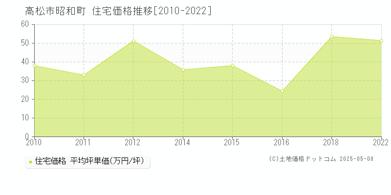 高松市昭和町の住宅価格推移グラフ 