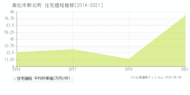 新北町(高松市)の住宅価格推移グラフ(坪単価)[2014-2021年]