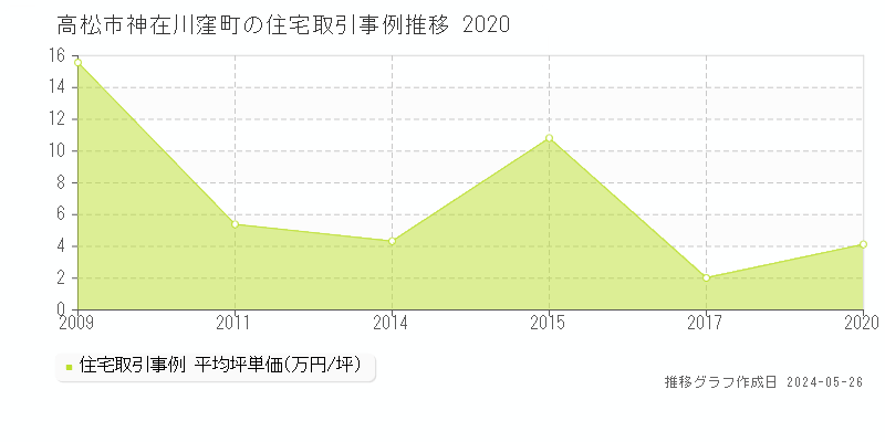 高松市神在川窪町の住宅価格推移グラフ 