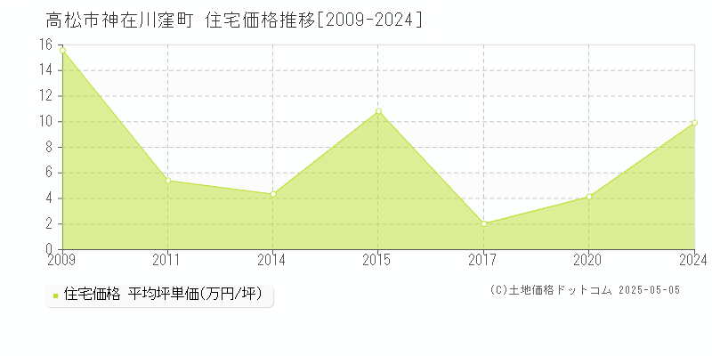 神在川窪町(高松市)の住宅価格推移グラフ(坪単価)[2009-2024年]