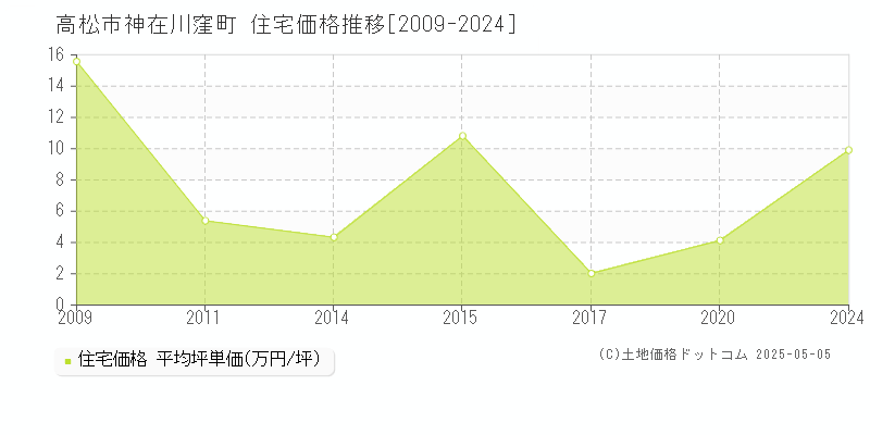 高松市神在川窪町の住宅価格推移グラフ 