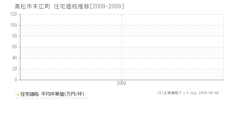 末広町(高松市)の住宅価格推移グラフ(坪単価)[2009-2009年]