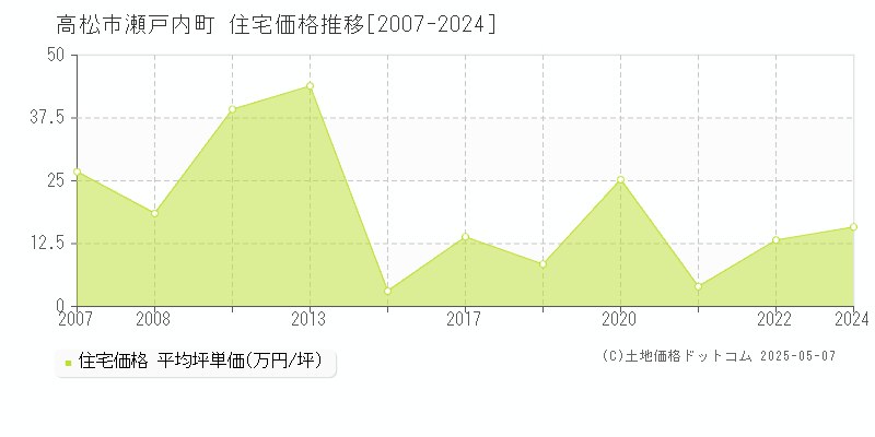 瀬戸内町(高松市)の住宅価格推移グラフ(坪単価)[2007-2024年]