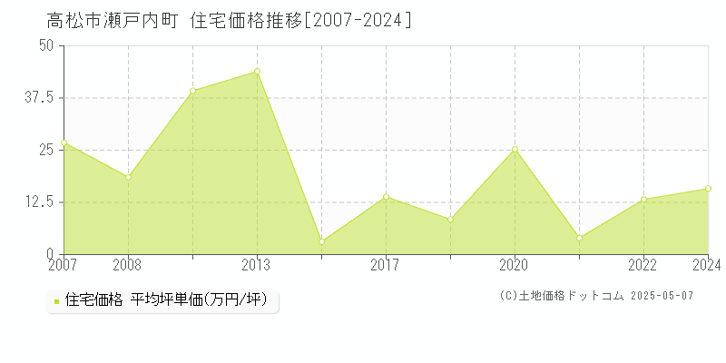 高松市瀬戸内町の住宅価格推移グラフ 