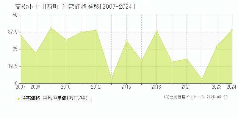 十川西町(高松市)の住宅価格推移グラフ(坪単価)[2007-2024年]