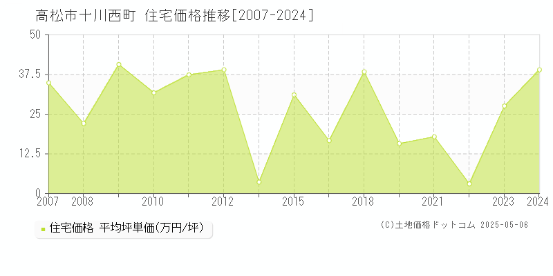 高松市十川西町の住宅価格推移グラフ 