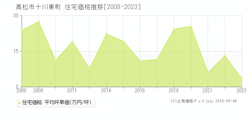 十川東町(高松市)の住宅価格推移グラフ(坪単価)[2008-2023年]