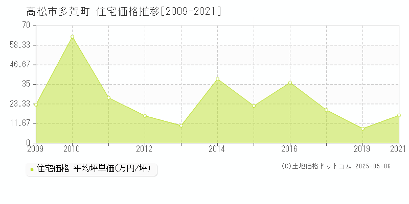 多賀町(高松市)の住宅価格推移グラフ(坪単価)[2009-2021年]