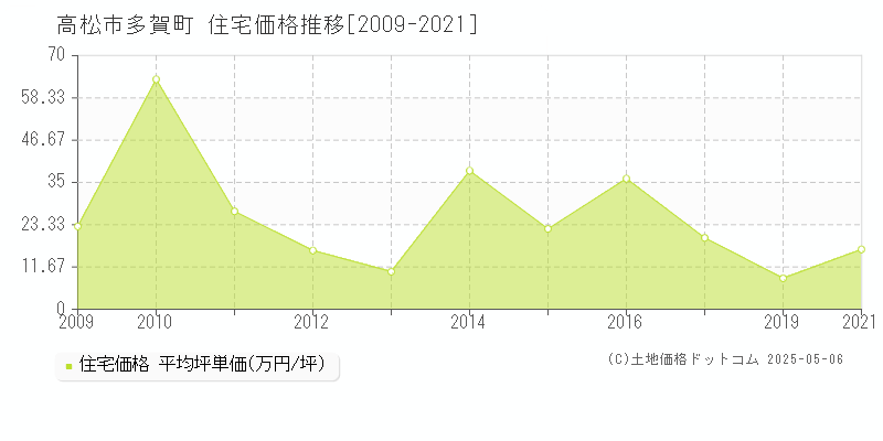 高松市多賀町の住宅価格推移グラフ 