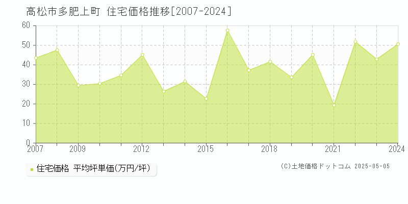 多肥上町(高松市)の住宅価格推移グラフ(坪単価)[2007-2024年]