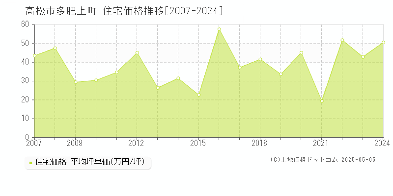 高松市多肥上町の住宅価格推移グラフ 