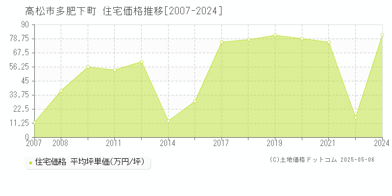 多肥下町(高松市)の住宅価格推移グラフ(坪単価)[2007-2024年]