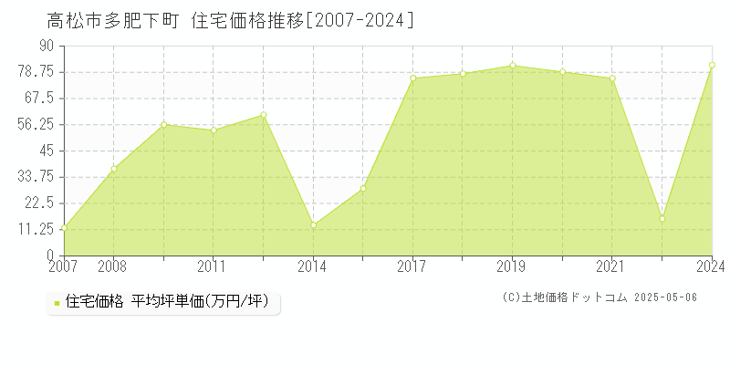 高松市多肥下町の住宅価格推移グラフ 