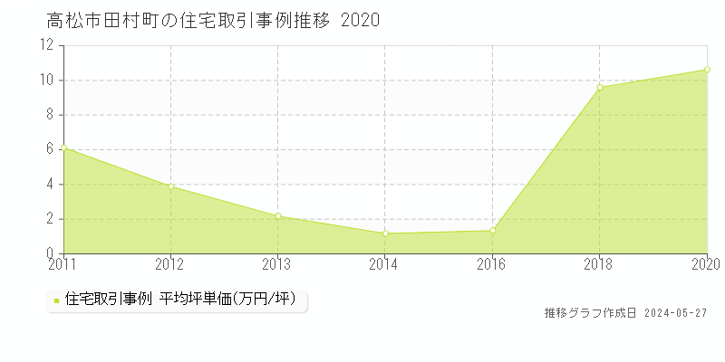 高松市田村町の住宅取引価格推移グラフ 