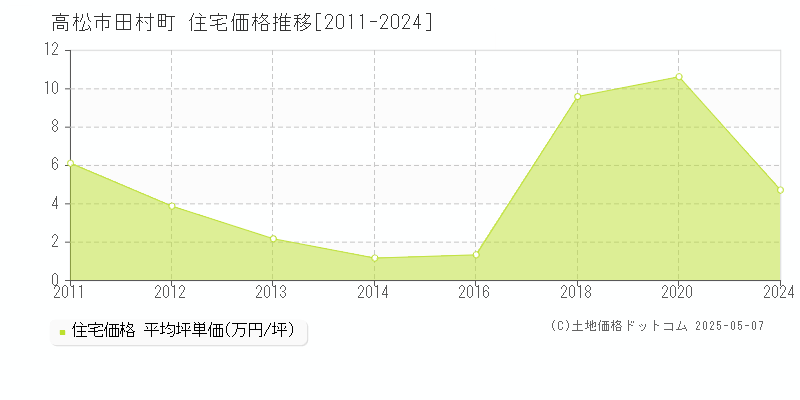 田村町(高松市)の住宅価格推移グラフ(坪単価)[2011-2024年]