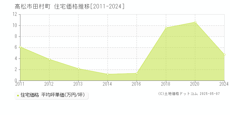 高松市田村町の住宅取引価格推移グラフ 